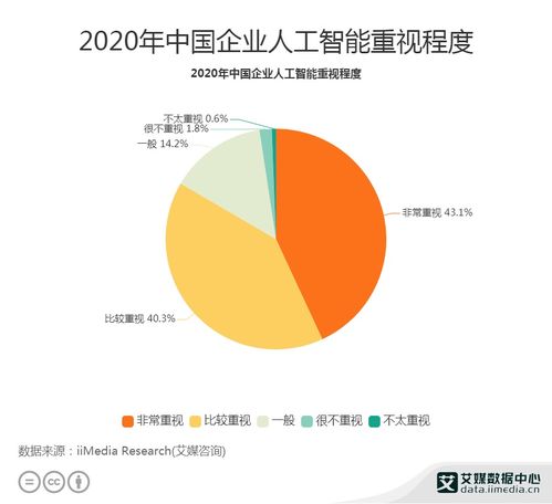 2020年中國(guó)人工智能行業(yè)洞察 企業(yè)高度關(guān)注與公共數(shù)據(jù)平臺(tái)建設(shè)